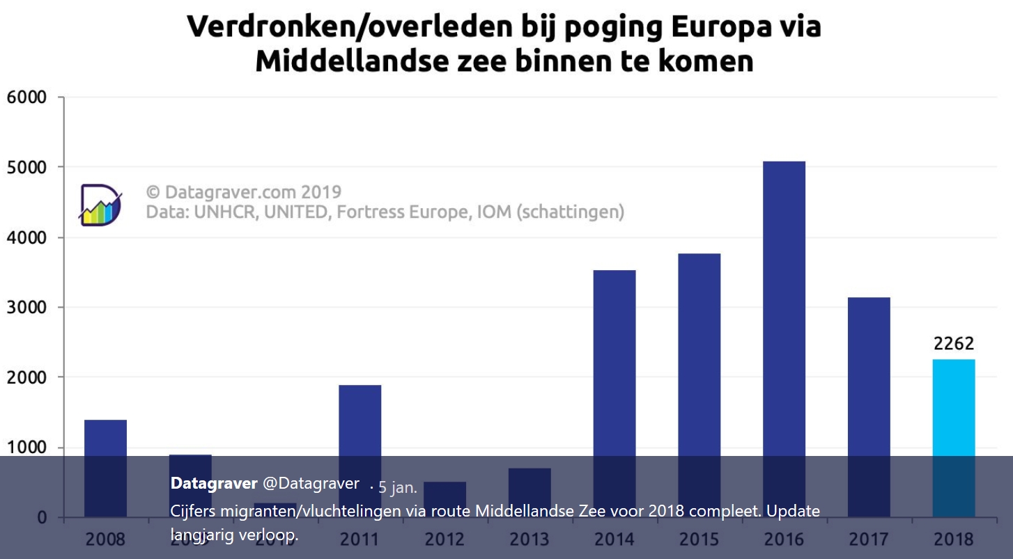 Verdronken vluchtelingen